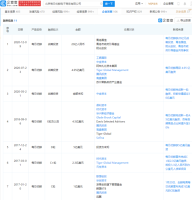 每日優鮮計劃最早今年赴美IPO，騰訊投資之路助力發展