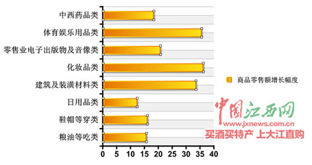 江西消費(fèi)市場(chǎng)亮點(diǎn)頻現(xiàn) 化妝品類(lèi)零售額增幅領(lǐng)跑